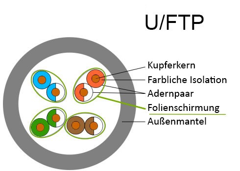 U/FTP Netzwerkkabel