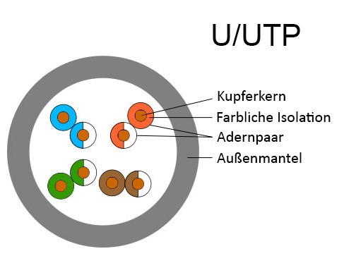 U/UTP Netzwerkkabel
