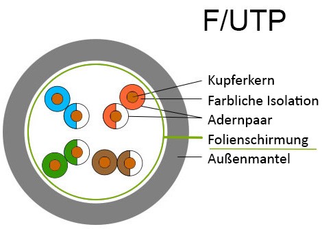 F/utp Netzwerkkabel