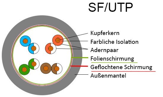 SF/UTP Netzwerkkabel