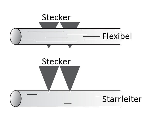 Flexibel oder Starleiter Netzwerkkabel